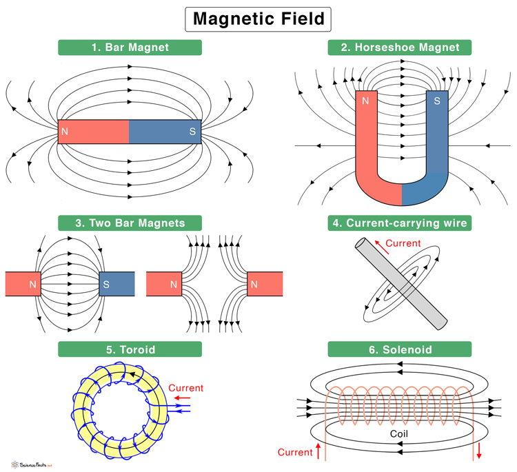 animation Bekræftelse råb op Magnetic Field: Definition, Equation, and Images