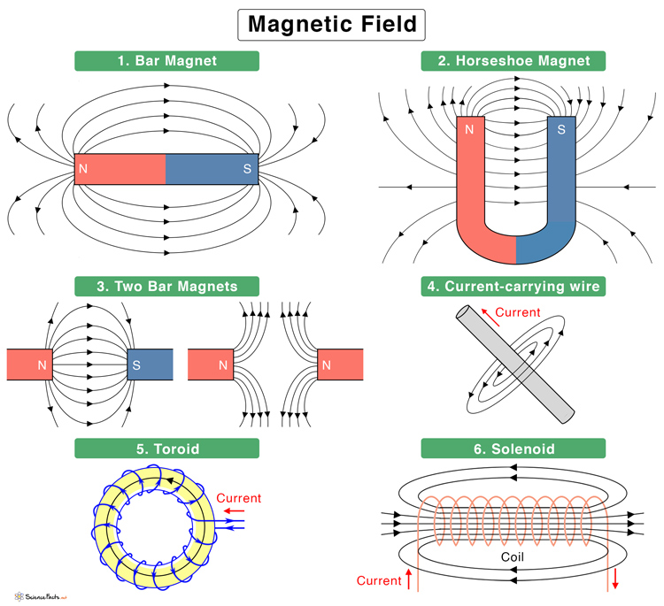 Field: Definition, and Images