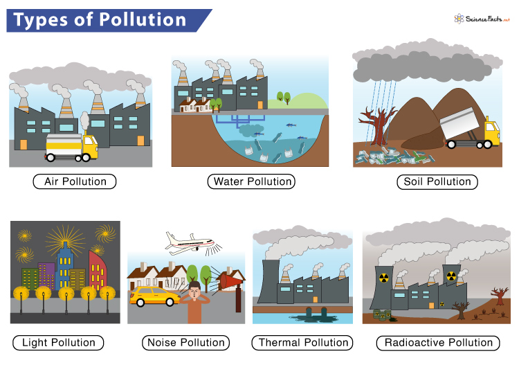 essay on pollution and its types