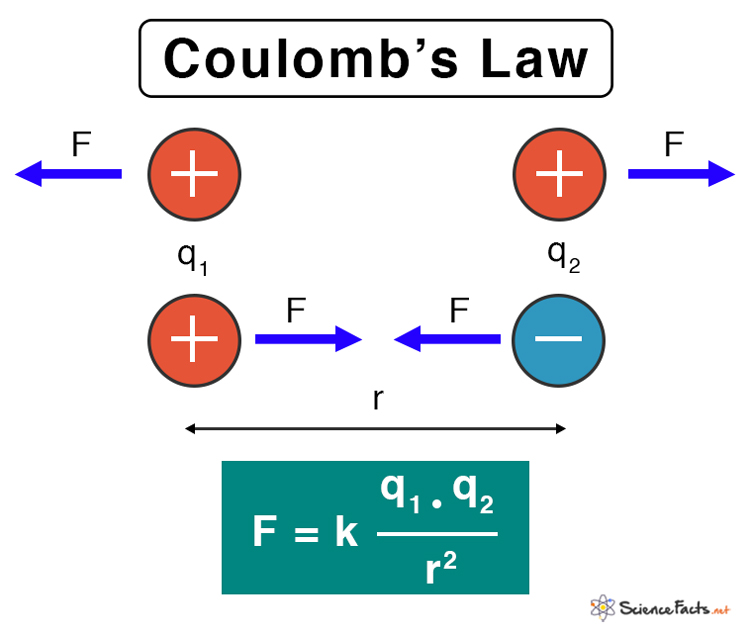coulomb's law assignment quizlet