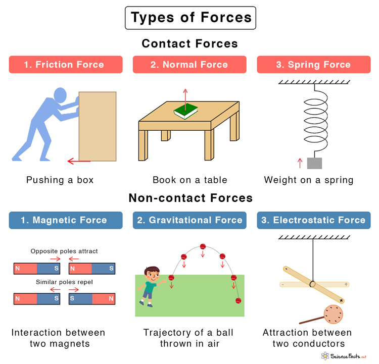 Types of Forces: Definitions and Examples
