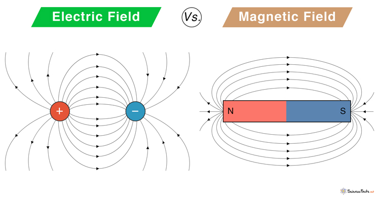 arm Hører til mikrobølgeovn Electric Field vs. Magnetic Field: Similarities and Differences