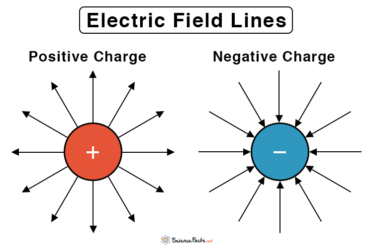 Electric Field Lines: Definition, Properties, and Drawings