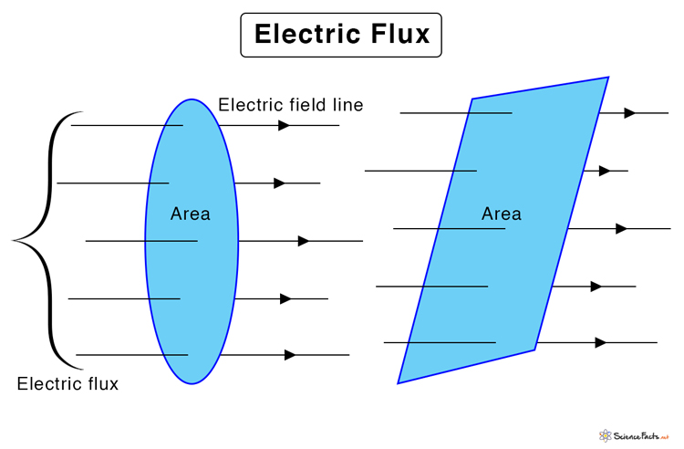 Electric Flux: Definition, Equation, Symbol, and Problems