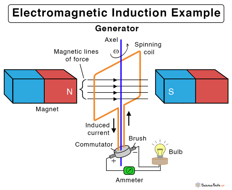 What Is Electromagnetic Induction In Electromagnetism At Rose Timothy Blog