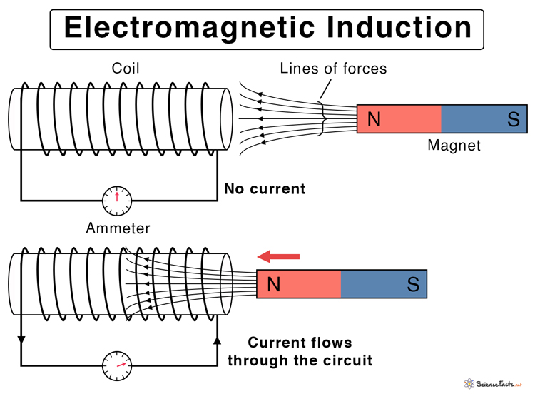 Electromagnetic Induction: Definition, Examples, & Applications