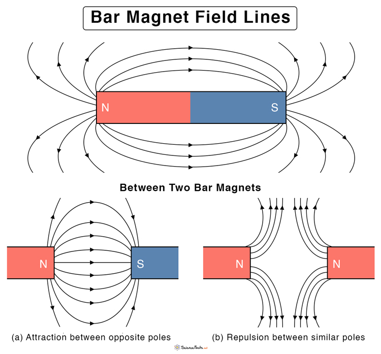 magnetic flux lines travel from