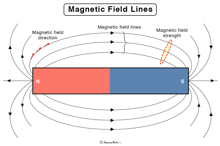 oprindelse kulhydrat Resonate Magnetic Field Lines: Definition, Direction, & Properties