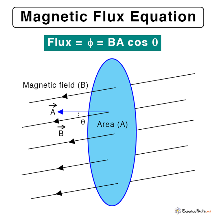 Magnetic Flux: Definition, Equation, and