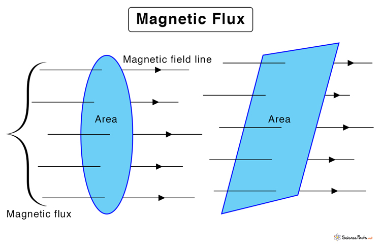 Magnetic flux formula