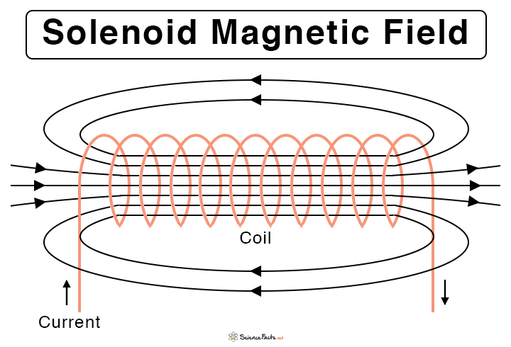 Solenoid Magnetic Definition and Equation