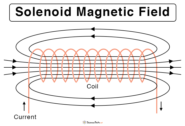 Solenoid Magnetic Field: Definition and Equation