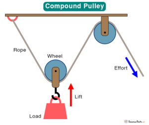 Pulley: Definition, Types, Examples and Diagrams