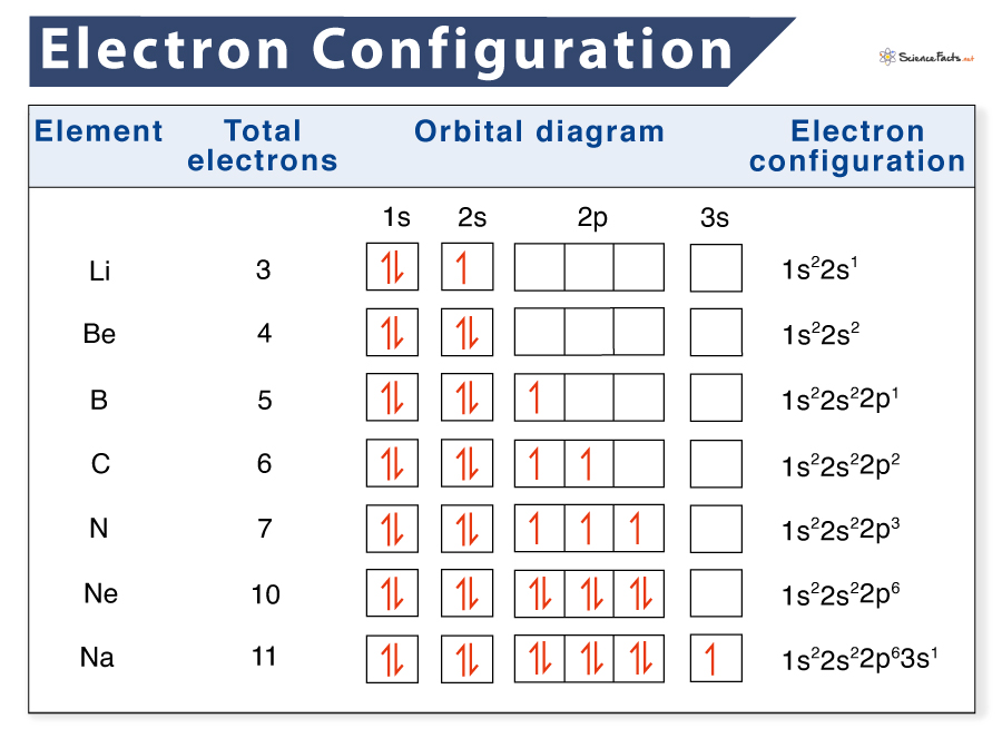 Electron Orbital Diagrams Definition Charts Examples Study | The Best ...