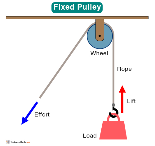 single pulley examples