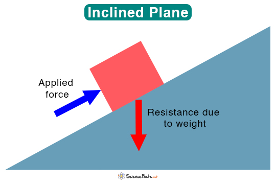 Inclined Plane Real Life Examples