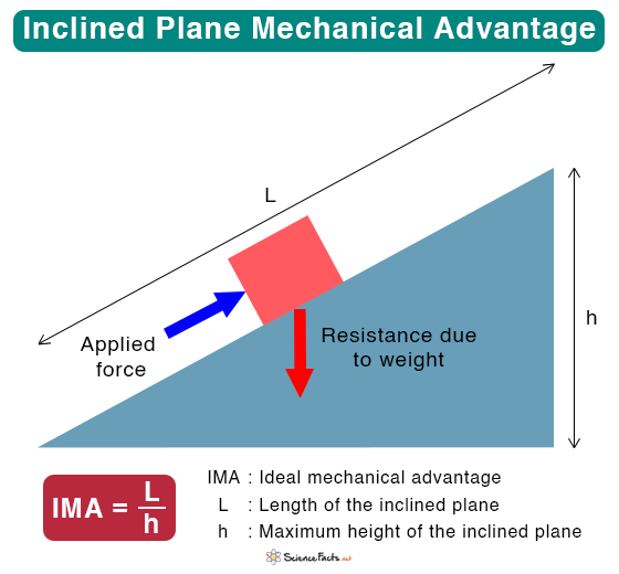 inclined plane examples for kids