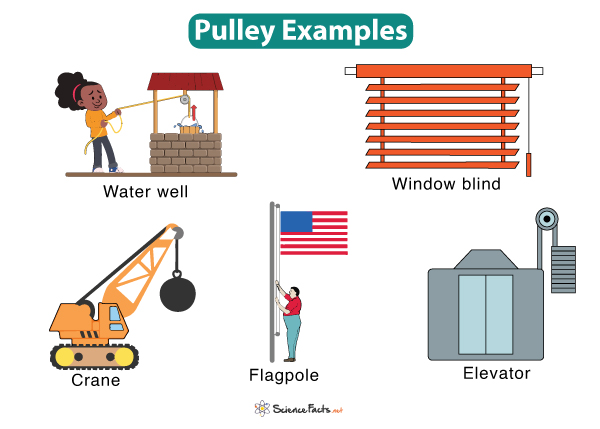 Simple machine, Definition, Types, Examples, List, & Facts