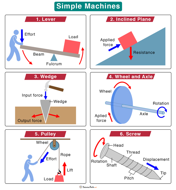 Simple Machines: Definition, Types, and Examples