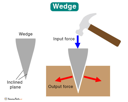 Examples Of Wedges In Everyday Life