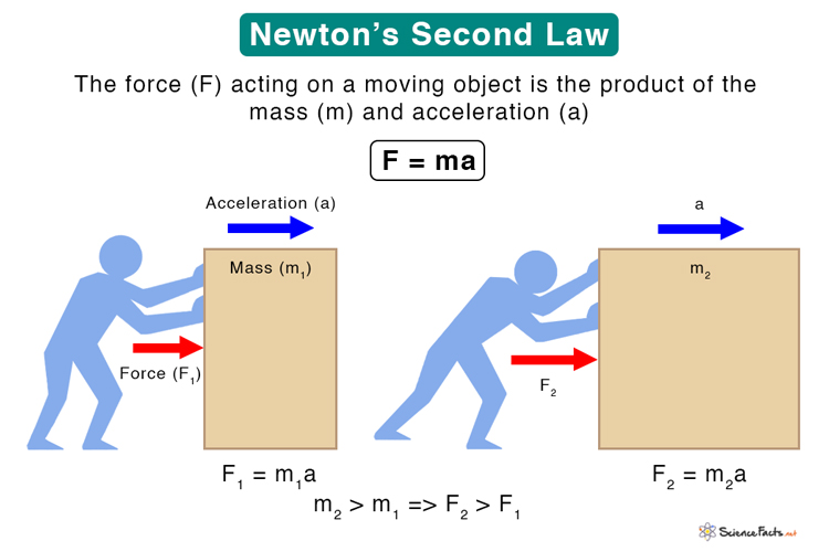 problem solving about newton's second law of motion