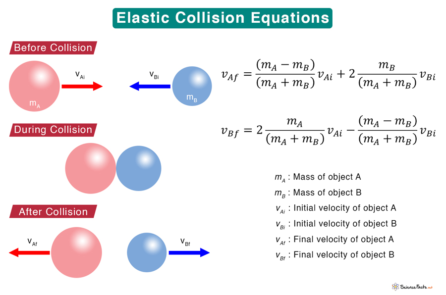 Collision formula elastic Elastic collision