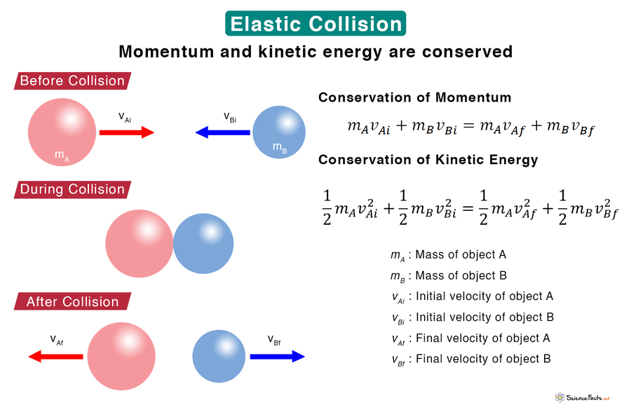 Inelastic collision formula