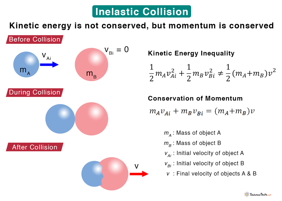 Inelastic collision formula