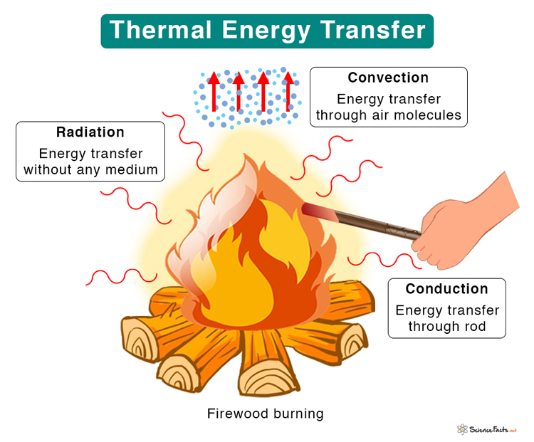 thermal energy transfer essay