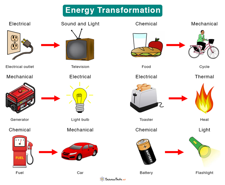 essay on energy transformation