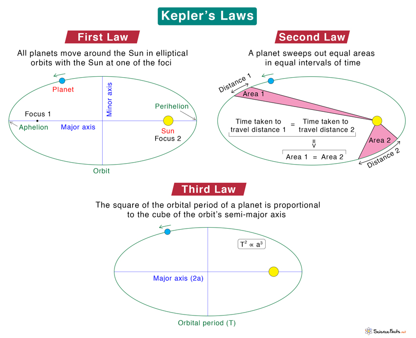 Discover Keplers Laws Of Planetary Motion Thoughtco How Cool Is