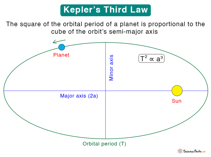 Keplers Laws Statements Equation And Application