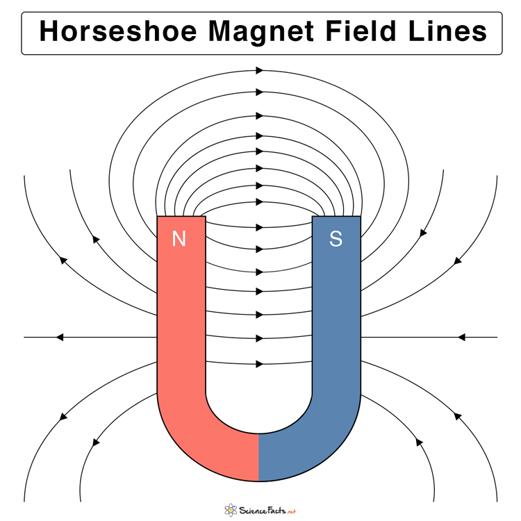 Magnetic Field Lines Horseshoe Magnet