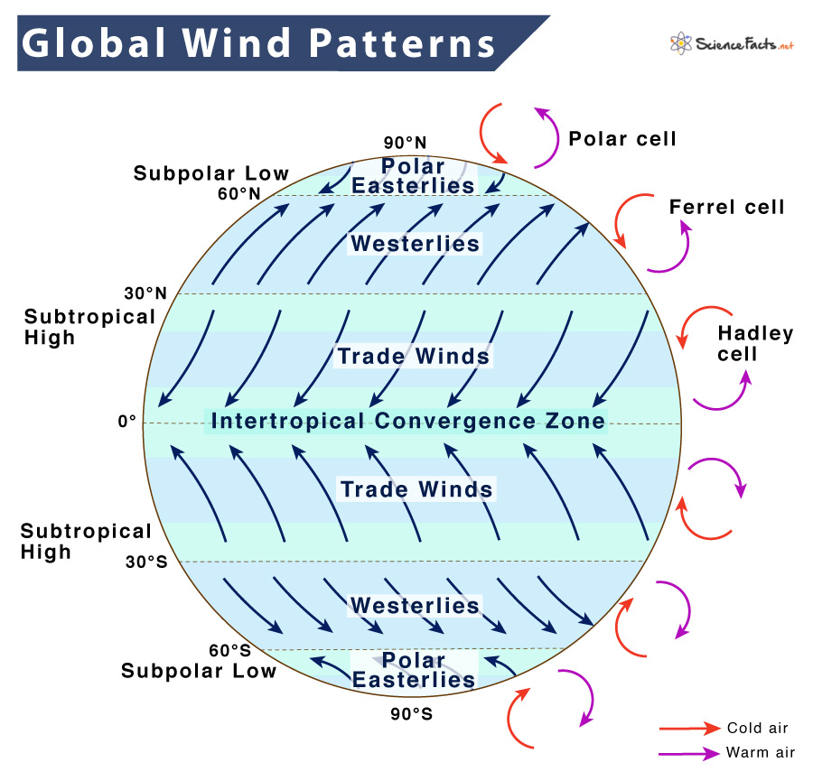 Nature Of Winds