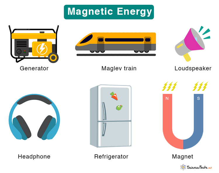 Magnetic Energy: Formula, and