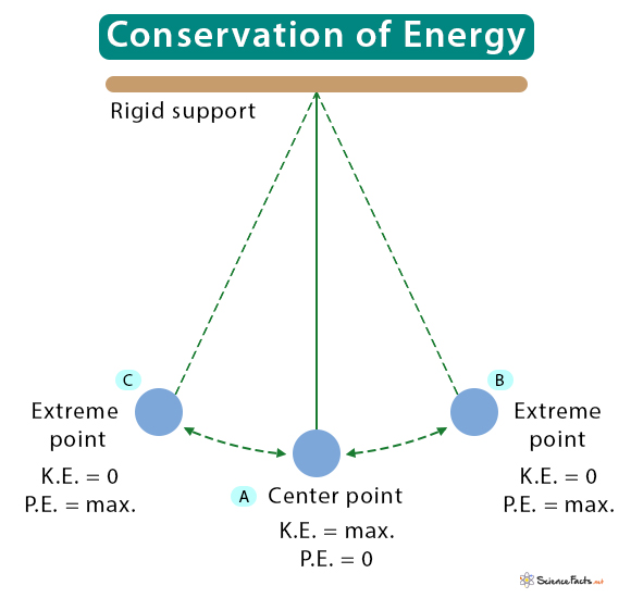 aw of conservation of energy