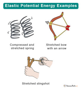 Elastic Potential Energy: Definition, Examples, and Formula