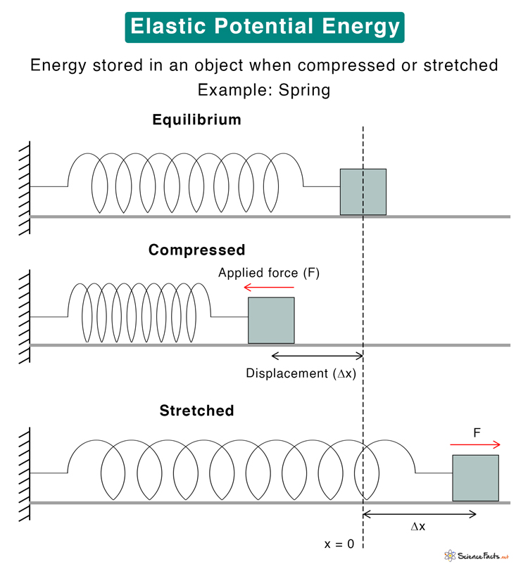Law Of Conservation Of Energy Examples For Kids