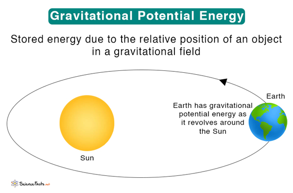 examples of gravitational hypothesis