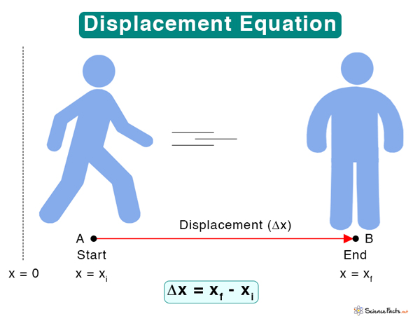definition hypothesis of displacement