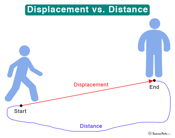 definition hypothesis of displacement