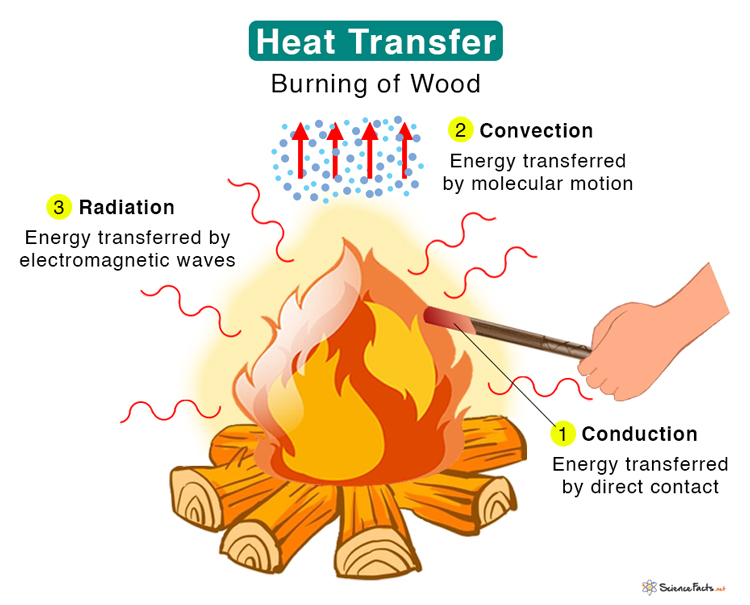 What Is Heat Transfer? Conduction, Convection, Radiation and FAQs