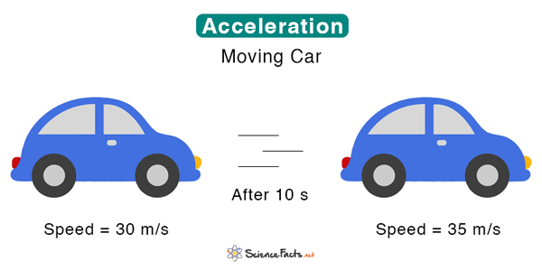 What is Accelerate