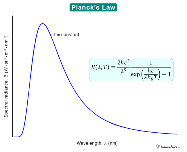 Statistical: Plot Planck's, Rayleigh Jeans, Wien's distribution, Wien's  displacement & Stefan's Law - YouTube