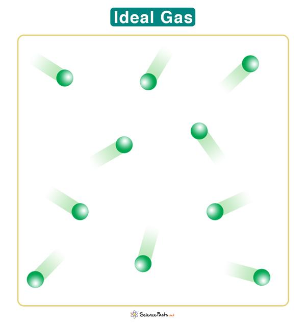 Ideal Gas: Definition, Assumptions, Behavior, and Conditions