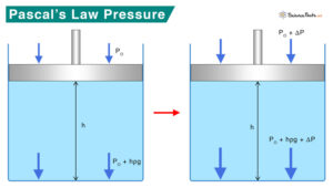 Pascal’s Law: Statement, Formula, Examples, & Application