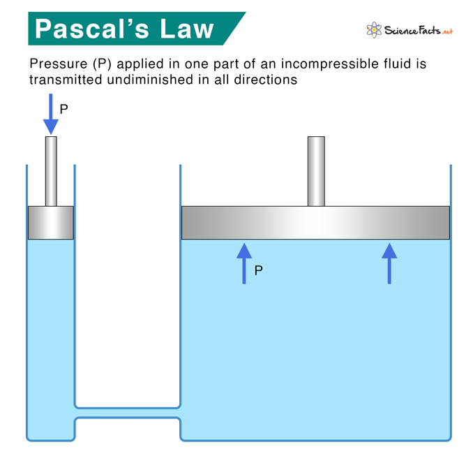 Pascal's Law: Statement, Formula, Examples, & Application