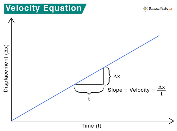 problem solving in velocity