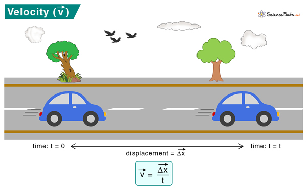 problem solving in velocity