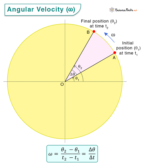 Angular Velocity